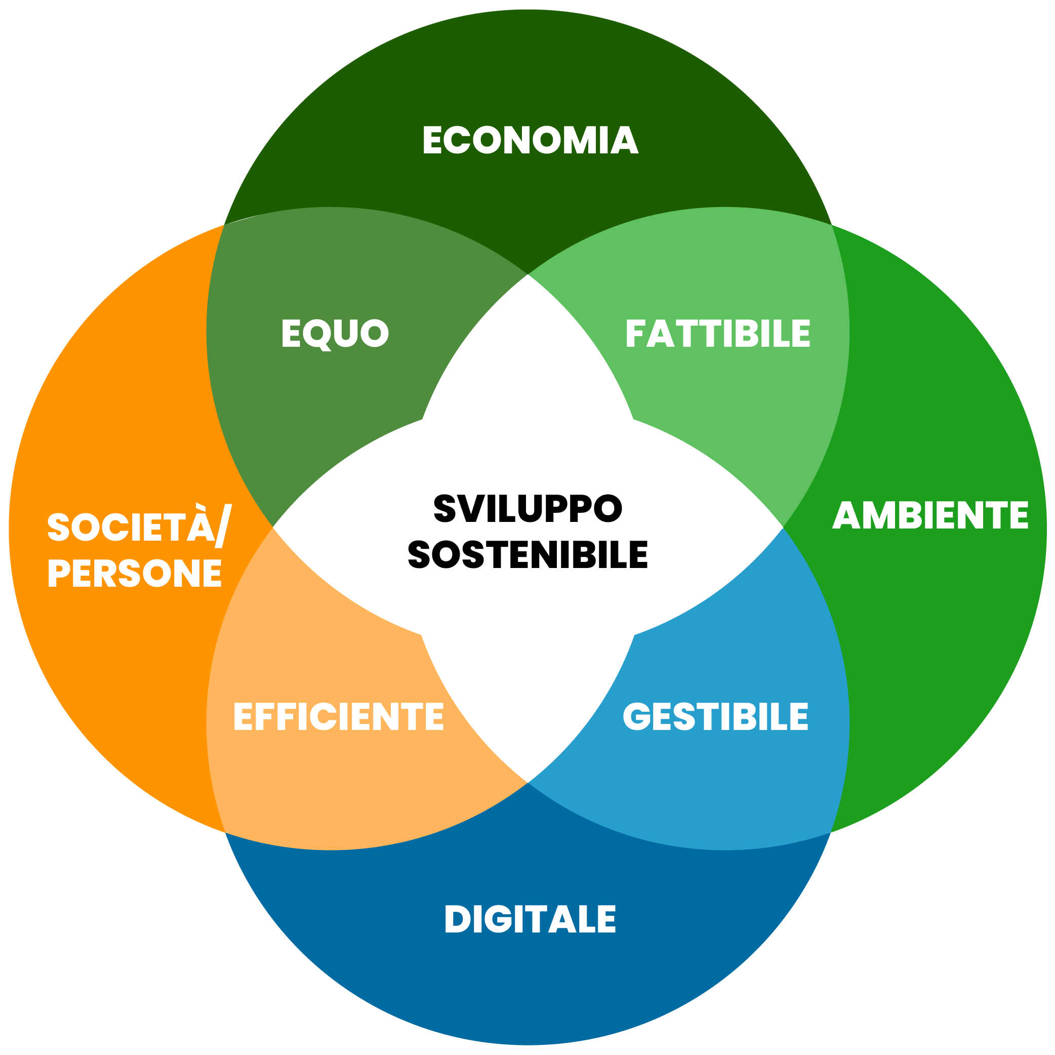 sviluppo-sostenibile