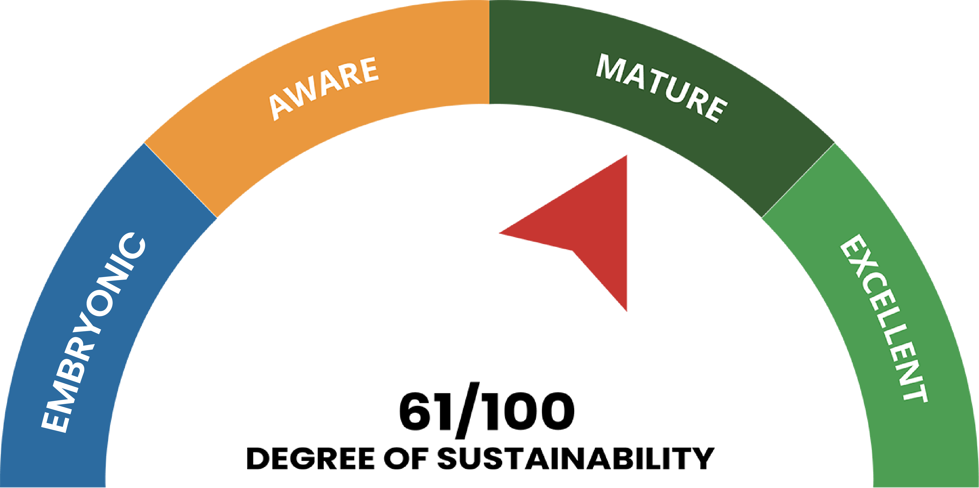 DEGREE OF SUSTAINABILITY